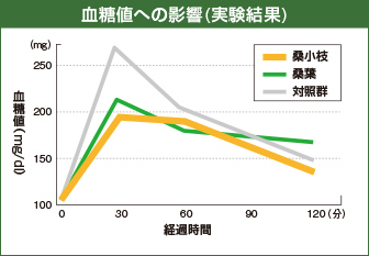 血糖値への影響